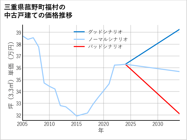 三重県菰野町福村の中古戸建て価格推移
