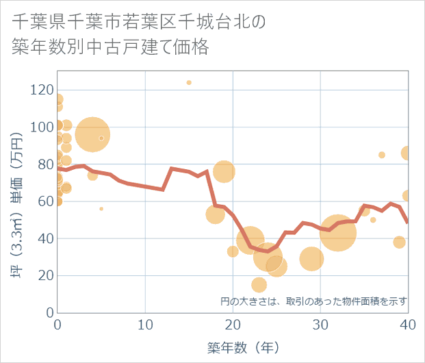 千葉県千葉市若葉区千城台北の築年数別の中古戸建て坪単価