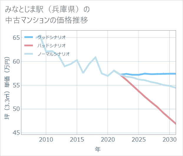 みなとじま駅(兵庫県)の中古マンション価格推移