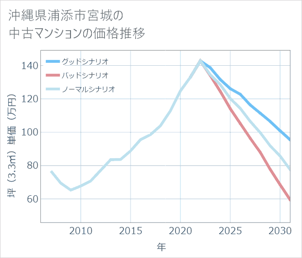 沖縄県浦添市宮城の中古マンション価格推移