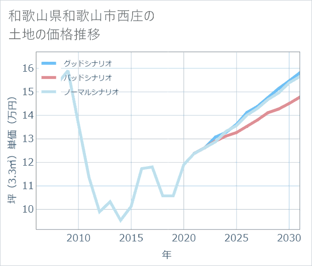 和歌山県和歌山市西庄の土地価格推移