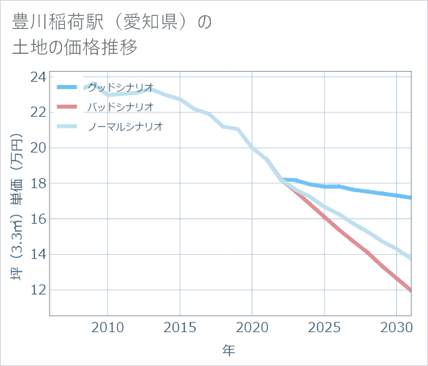 豊川稲荷駅(愛知県)の土地価格推移