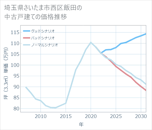 埼玉県さいたま市西区飯田の中古戸建て価格推移