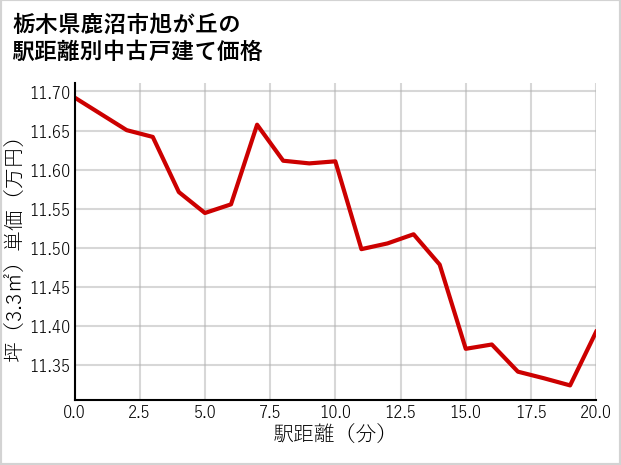 栃木県鹿沼市旭が丘の徒歩距離別の中古戸建て坪単価