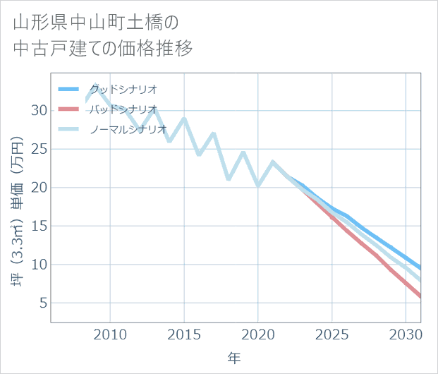 山形県中山町土橋の中古戸建て価格推移