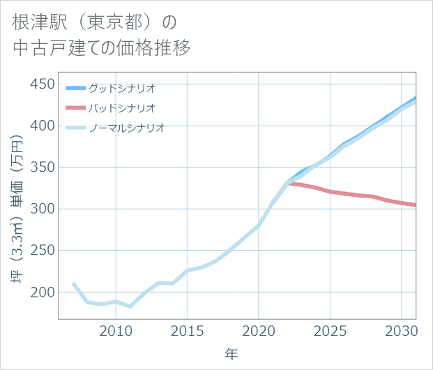 根津駅（東京都）の中古戸建て価格推移