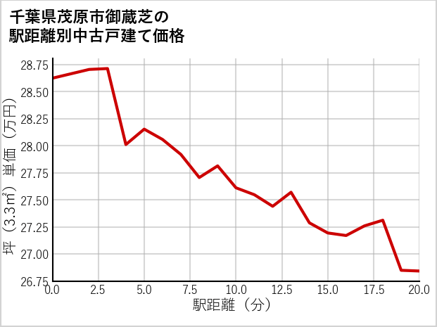 千葉県茂原市御蔵芝の徒歩距離別の中古戸建て坪単価