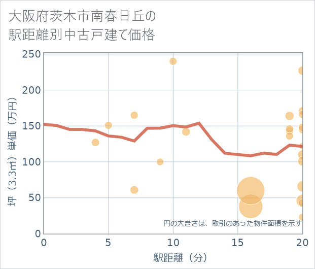 大阪府茨木市南春日丘の徒歩距離別の中古戸建て坪単価