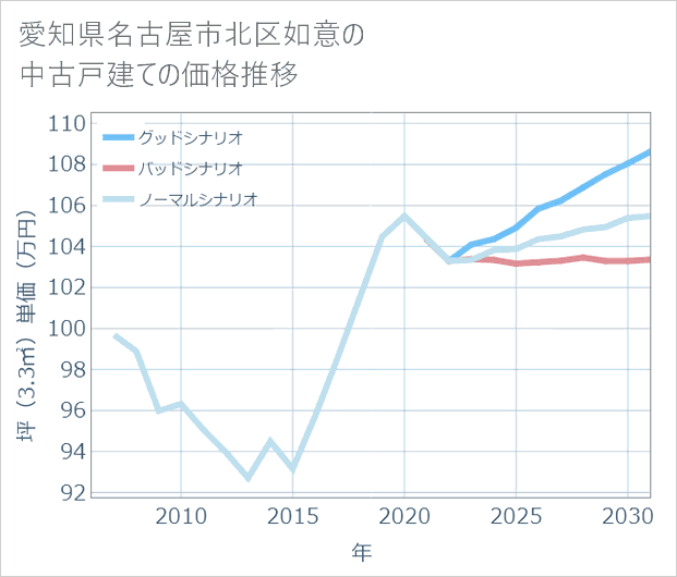 愛知県名古屋市北区如意の中古戸建て価格推移