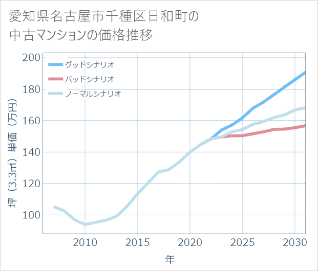 愛知県名古屋市千種区日和町の中古マンション価格推移