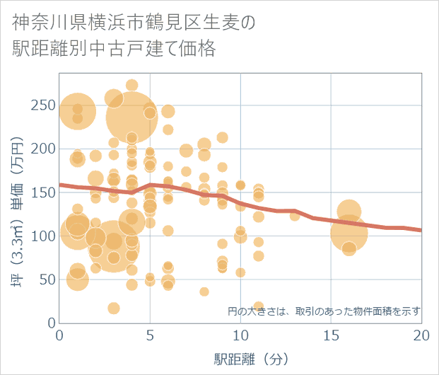 神奈川県横浜市鶴見区生麦の徒歩距離別の中古戸建て坪単価