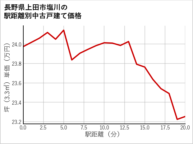 長野県上田市塩川の徒歩距離別の中古戸建て坪単価