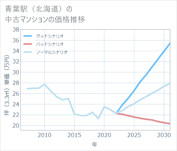 青葉駅(北海道)の中古マンション価格推移