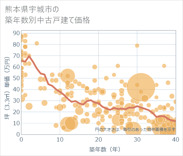 熊本県宇城市の築年数別の中古戸建て坪単価