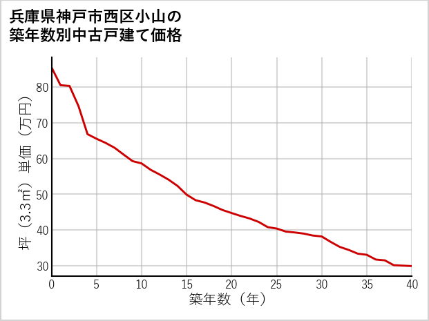 兵庫県神戸市西区小山の築年数別の中古戸建て坪単価