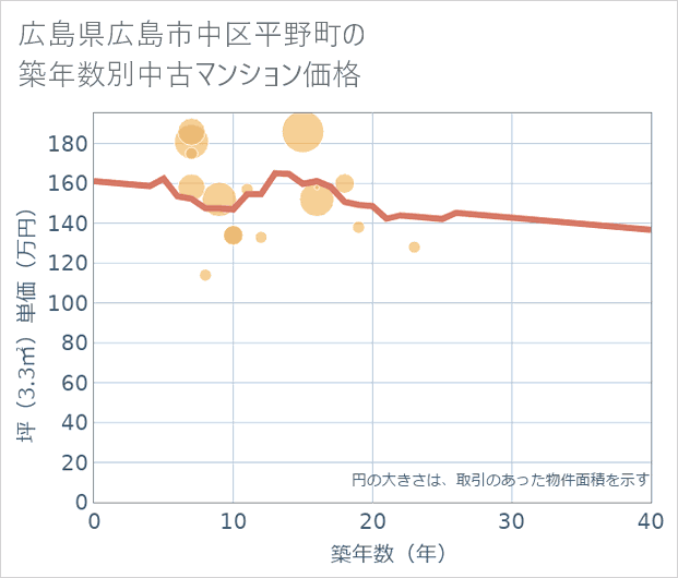 広島県広島市中区平野町の築年数別の中古マンション坪単価