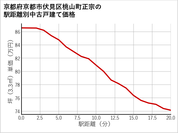 京都府京都市伏見区桃山町正宗の徒歩距離別の中古戸建て坪単価