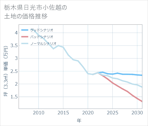 栃木県日光市小佐越の土地価格推移