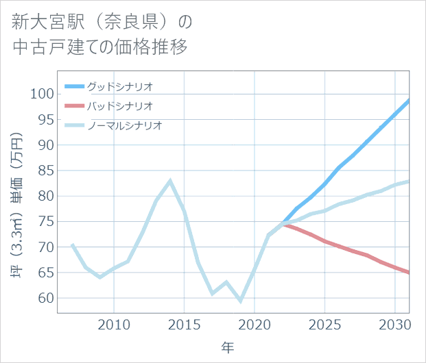 新大宮駅（奈良県）の中古戸建て価格推移
