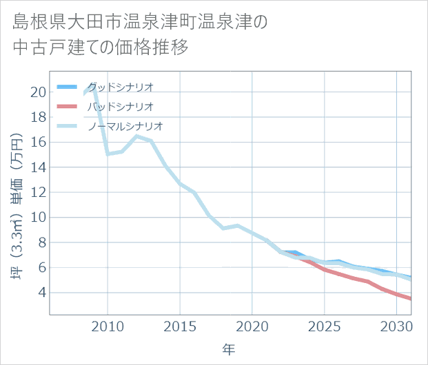 島根県大田市温泉津町温泉津の中古戸建て価格推移