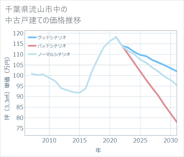 千葉県流山市中の中古戸建て価格推移