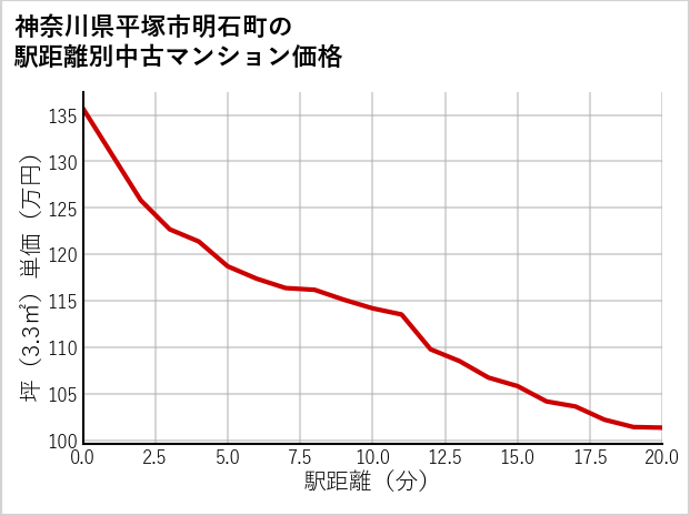 神奈川県平塚市明石町の徒歩距離別の中古マンション坪単価
