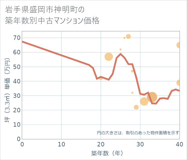 岩手県盛岡市神明町の築年数別の中古マンション坪単価