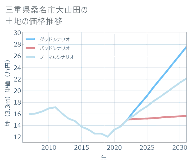 三重県桑名市大山田の土地価格推移