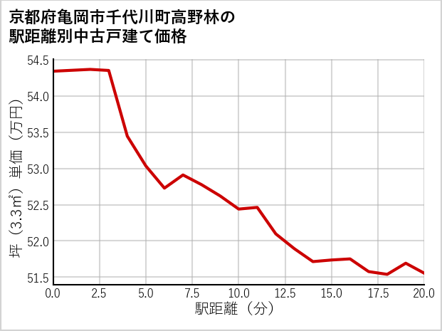 京都府亀岡市千代川町高野林の徒歩距離別の中古戸建て坪単価