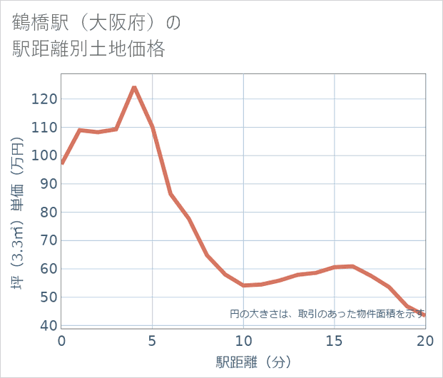鶴橋駅(大阪府)の徒歩距離別の土地坪単価