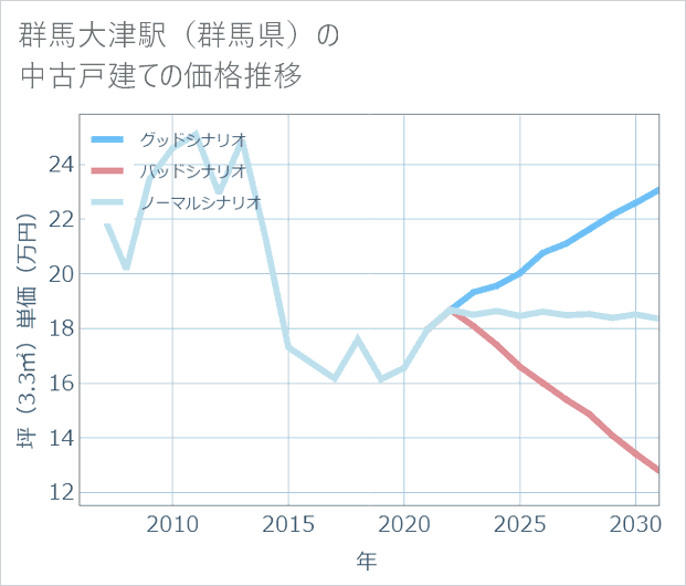 群馬大津駅(群馬県)の中古戸建て価格推移