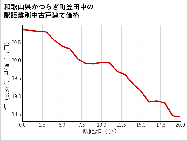 和歌山県かつらぎ町笠田中の徒歩距離別の中古戸建て坪単価