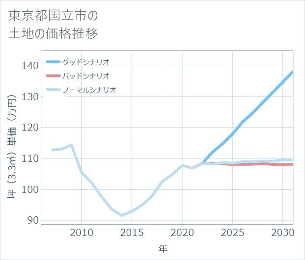 東京都国立市の土地価格推移