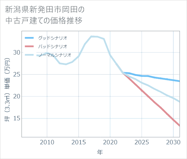 新潟県新発田市岡田の中古戸建て価格推移