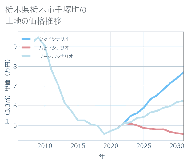 栃木県栃木市千塚町の土地価格推移
