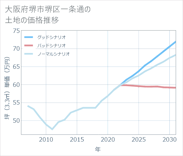 大阪府堺市堺区一条通の土地価格推移