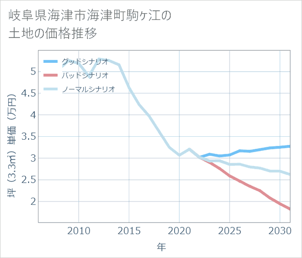 岐阜県海津市海津町駒ケ江の土地価格推移