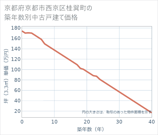 京都府京都市西京区桂巽町の築年数別の中古戸建て坪単価