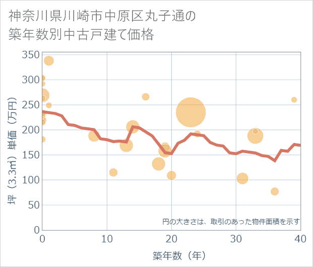 神奈川県川崎市中原区丸子通の築年数別の中古戸建て坪単価