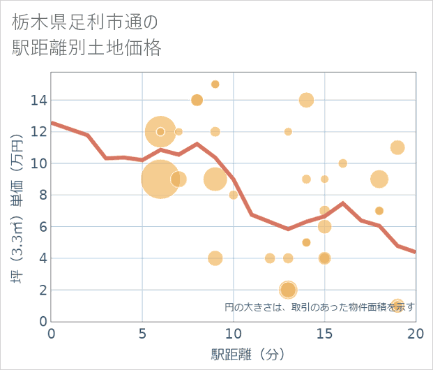 栃木県足利市通の徒歩距離別の土地坪単価