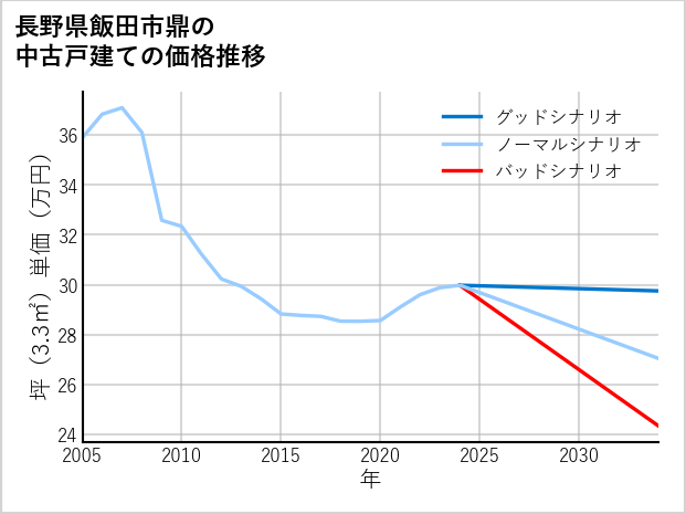 長野県飯田市鼎の中古戸建て価格推移