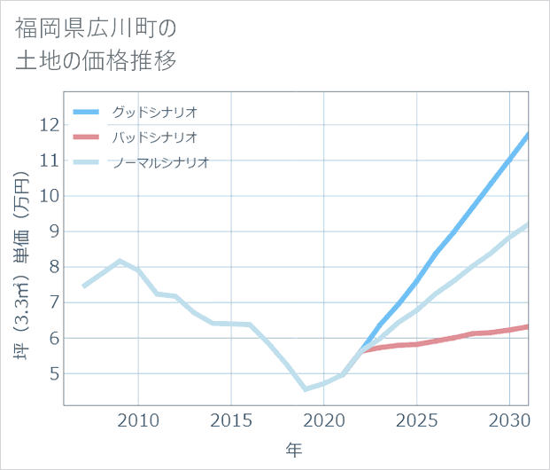 福岡県広川町の土地価格推移