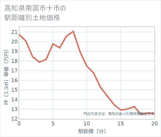 高知県南国市十市の徒歩距離別の土地坪単価