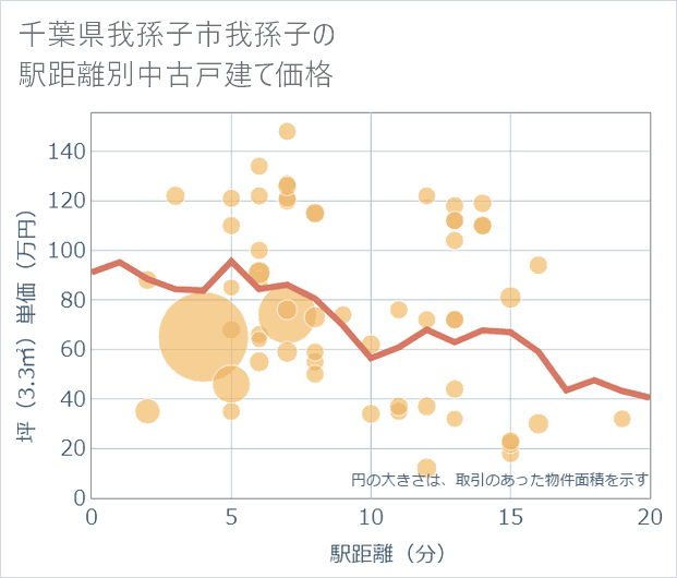 千葉県我孫子市我孫子の徒歩距離別の中古戸建て坪単価
