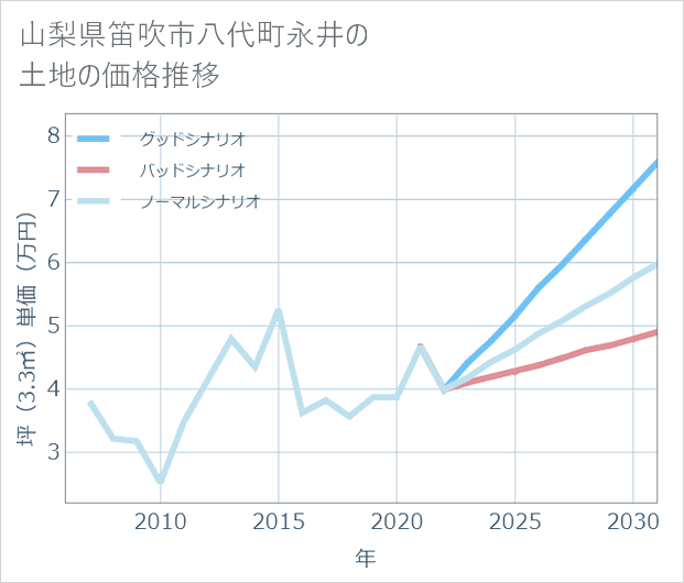 山梨県笛吹市八代町永井の土地価格推移