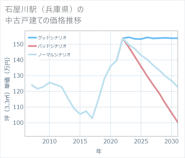 石屋川駅(兵庫県)の中古戸建て価格推移