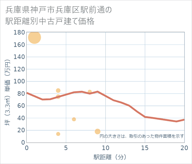 兵庫県神戸市兵庫区駅前通の徒歩距離別の中古戸建て坪単価