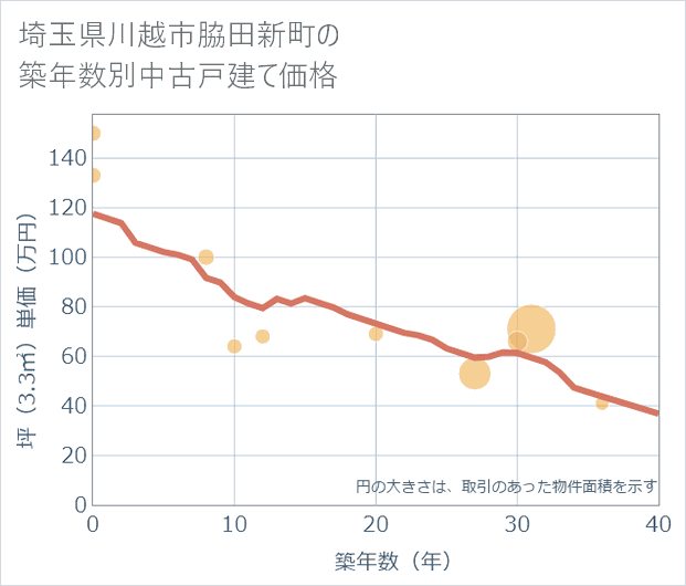 埼玉県川越市脇田新町の築年数別の中古戸建て坪単価