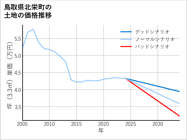 鳥取県北栄町国坂の土地価格推移