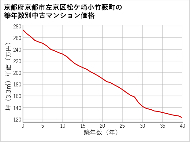 京都府京都市左京区松ケ崎小竹藪町の築年数別の中古マンション坪単価